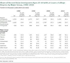 chapter 1 portrait of asian americans pew research center