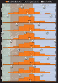 41 correct deer hunting solunar chart