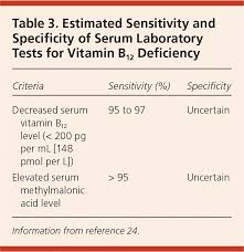 vitamin b12 deficiency recognition and management