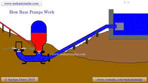 How Ram Pumps Work Ram Pump Hydraulic Ram Water Pumps