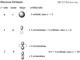 electronic structure and periodic table mcat review