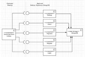 Github Ranmal Dewage Public Transport Ticketing System Ticketing System For A Public Transport Network With Features Such As Social Logins View Real Time Ticket Availability Email And Sms Notification Discount Schema And Admin Panel