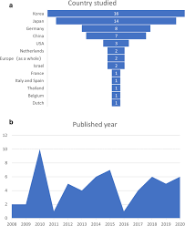 Is dental insurance worth it? Review Of Evolution Of The Public Long Term Care Insurance Ltci System In Different Countries Influence And Challenge Springerlink