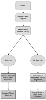 Docetaxel should not be offered to men without metastatic prostate cancer or to men with the increased diagnosis of early prostate cancer from psa testing. Clinical Potential Of Statins In Prostate Cancer Radiation Therapy Anticancer Research