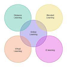 Are Online Learning Virtual Learning E Learning Distance Learning And Blended Learning The Same Elearning Blended Learning Online Learning