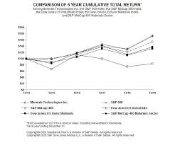 Keluhan via kaskus bisa pm myrepublicid interactive bot. Minerals Technologies Inc 2019 Annual Report 10 K