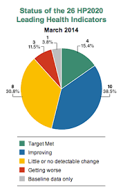 healthy people 2020 leading health indicators progress