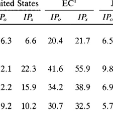 SECTORAL IMPORT PENETRATION RATIOS BEFORE AND AFTER COMPLETE TRADE...