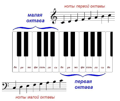 в лесу родилась елочка текст песни и ноты для фортепиано Noty Pervoj Oktavy Noty Maloj Oktavy Muzykalnyj Klass Fortepiannaya Muzyka Uroki Muzyki