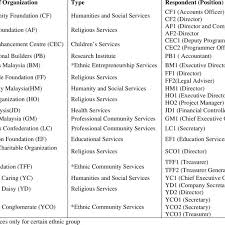 How do i register a charity organisation in malaysia? Name Of Npo Type Of Organization Respondent And Position Download Table