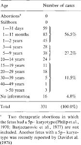 table 2 from the cri du chat syndrome semantic scholar