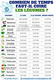 Combien De Temps Faut Il Cuire Les Legumes Le Guide Selon Le Type De Cuisson Cuisson De Legumes Cuisson Des Aliments Trucs De Cuisine