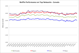 Netflix Releases Canadian Top Isp Performance Charts Tek