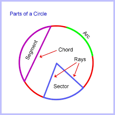 Become a patron of arc today: How To Calculate Arc Length Of A Circle Segment And Sector Area Owlcation