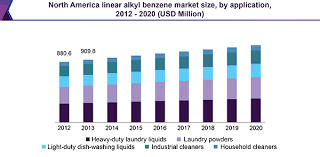 Linear Alkyl Benzene Market Size Lab Industry Report 2012