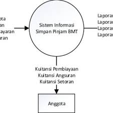 Adapun regulasi baitul mal aceh antara lain peraturan gubernur aceh nomor 13 tahun 2020 tentang tata cara pemilihan, pengangkatan dan pemberhentian tenaga profesional pada baitul mal aceh (download disini). Pdf Pengelolaan Baitul Mal Wa Tamwil Berbasis Komputer Di Kabupaten Banyumas Jawa Tengah