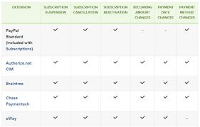 how to choose the right payment gateway for woocommerce