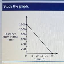 The kilometre is unit of length in the metric system equivalent to one thousand metres. The Graph Shows The Distance From Home Over Time On A 1200 Km Automobile Trip Find The Average Brainly Com