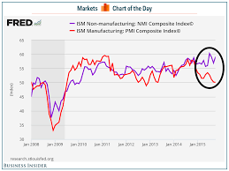 Manufacturing Vs Service Sector Divide
