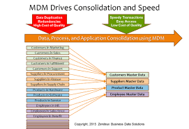 Master Data Management Mdm Consulting Services Master Data Management Data Science Data