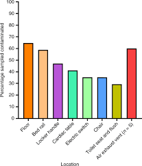 Given that there are many points at which cross contamination can occur, it's important to learn about the different types and how you can prevent . Detection Of Air And Surface Contamination By Sars Cov 2 In Hospital Rooms Of Infected Patients Nature Communications