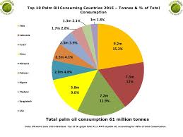 Top 10 Palm Oil Consuming Countries 2015