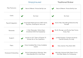 Maybe you would like to learn more about one of these? Why Should I Work With Simplyinsured As My Health Insurance Broker