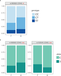 Analysis of SNPs genotype and allele frequency based on sex of MS... |  Download Scientific Diagram