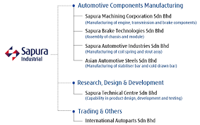 Sapura technologies sdn bhd is a part of sapura group. Sapura Industrial Berhad