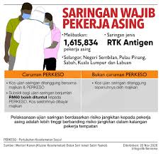 Sebab tu, pekerja dan majikan bertanggungjawab bayar caruman perkeso. Bernama Saringan Wajib Pekerja Asing