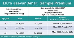 Lic Launches Much Awaited Cheaper Term Plan Jeevan Amar