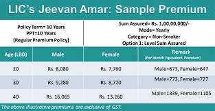 lic launches much awaited cheaper term plan jeevan amar