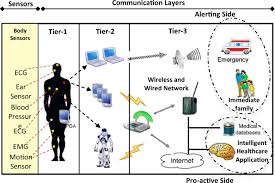 Integrative medicine is the practice of medicine that focuses on the whole person and makes use of all appropriate therapeutic approaches, healthcare . Real Time Remote Health Monitoring Systems In A Medical Centre A Review Of The Provision Of Healthcare Services Based Body Sensor Information Open Challenges And Methodological Aspects Springerlink