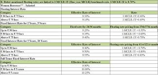 Hdfc home loan at 8.70% interest rate in 2018 founded by the eminent visionary late mr. Home Loan Interest Rates Of Different Banks Fundstiger Fast Loans For India