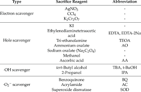 Последние твиты от scavengers (@play_scavengers). Common Scavengers Used For Active Species Trapping Experiments Download Scientific Diagram