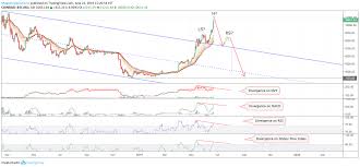 Heres How Btc Could Still Fall To 3k A Risk Exercise For