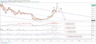 heres how btc could still fall to 3k a risk exercise for