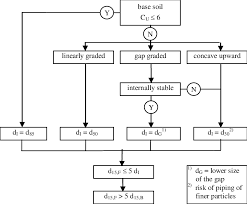 Design Chart According To Lafleur 1993 Download