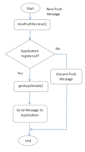 Flowchart Illustrating The General New Push Message Handling