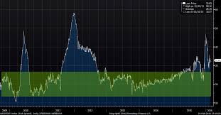 Ted Spread Shows Increased Credit And Default Risk