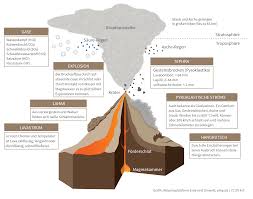Der vulkanausbruch (eruption) ist die bekannteste form des vulkanismus. Vulkan Bardarbunga Weiterhin Aktiv Eskp
