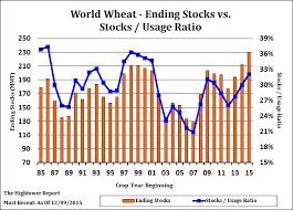 If You Dont Like Stocks Shorting Wheat Is A Nice