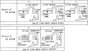 Universiti tun hussien onn malaysia, +2 more. District Cooling System An Overview Sciencedirect Topics