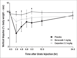 Vertical Impulse At A Trot For Dogs Treated With Placebo