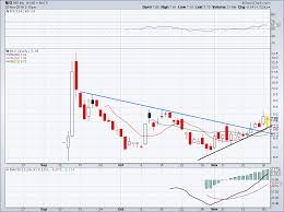 The 7 Best Stock Charts To Watch Going Into 2019 Investorplace