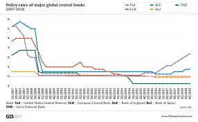 Near Zero Interest Rates And Their Consequences May Last