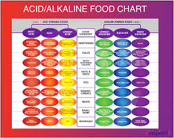 Nutrition Sexy Slim Fit N Fab Charts Alkaline Diet