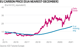 Cer / eua co2 emission. Eu Carbon Price Surge Justified By Fundamentals Seb Bank S P Global Platts