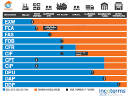 Under fca incoterms, the seller is responsible for export clearance and delivery of goods to the carrier at the incoterms fca: Incoterms 2020 Bansard International