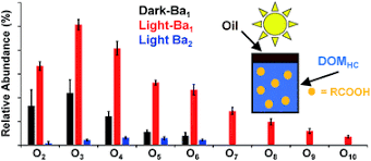 Latest and popular elliott smith gifs on primogif.com. Barium Ion Adduct Mass Spectrometry To Identify Carboxylic Acid Photoproducts From Crude Oil Water Systems Under Solar Irradiation Environmental Science Processes Impacts Rsc Publishing